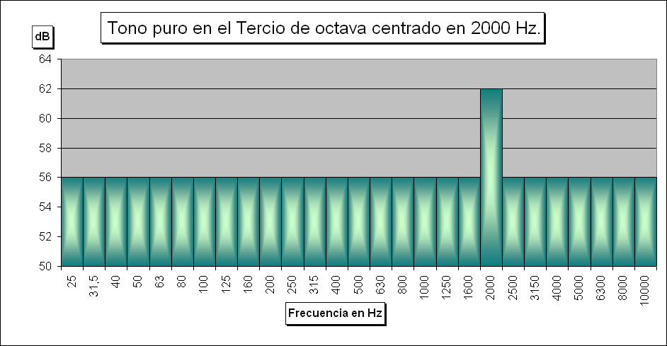 Escuchar Sonido