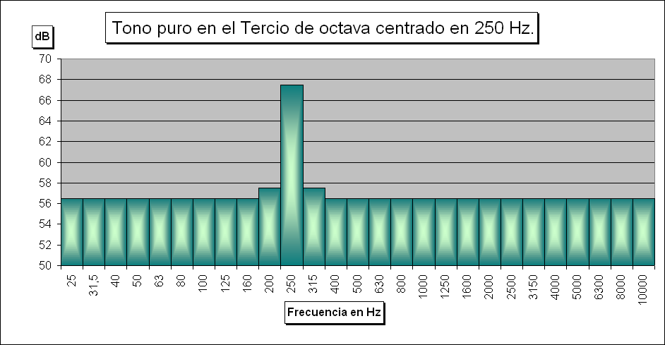 Escuchar Sonido