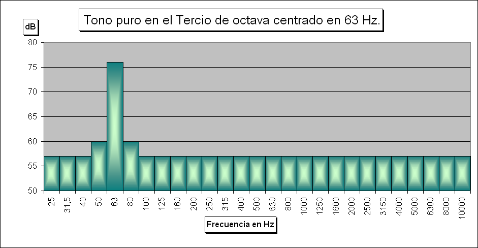 Escuchar Sonido